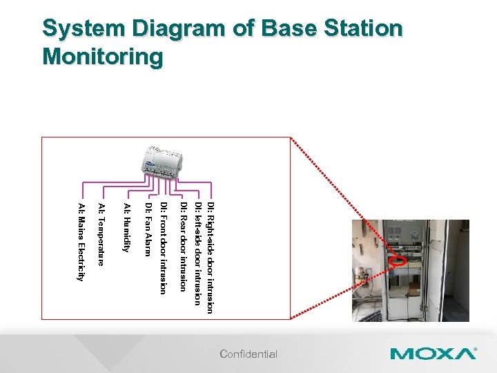 System Diagram of Base Station Monitoring DI: Right-side door intrusion DI: left-side door intrusion