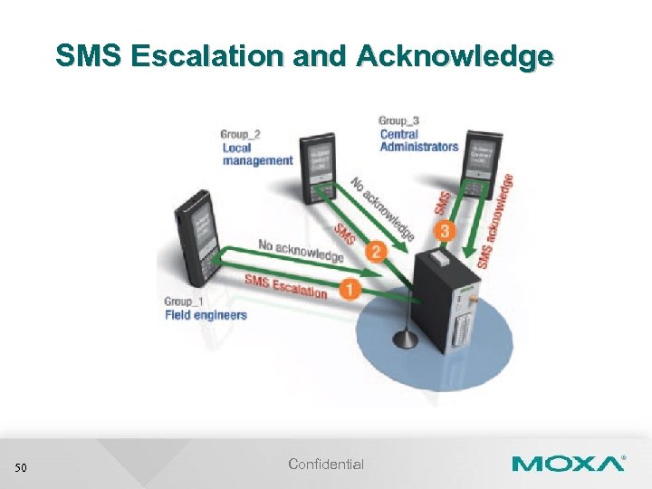 SMS Escalation and Acknowledge 50 Confidential 