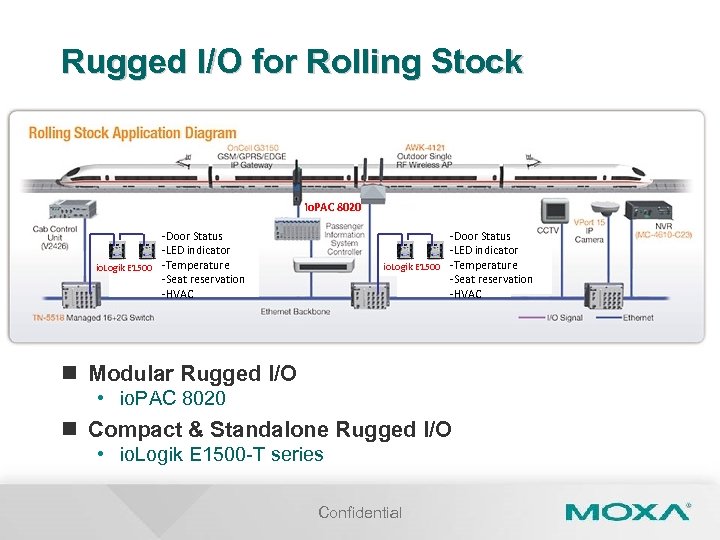 Rugged I/O for Rolling Stock io. PAC 8020 -Door Status -LED indicator io. Logik