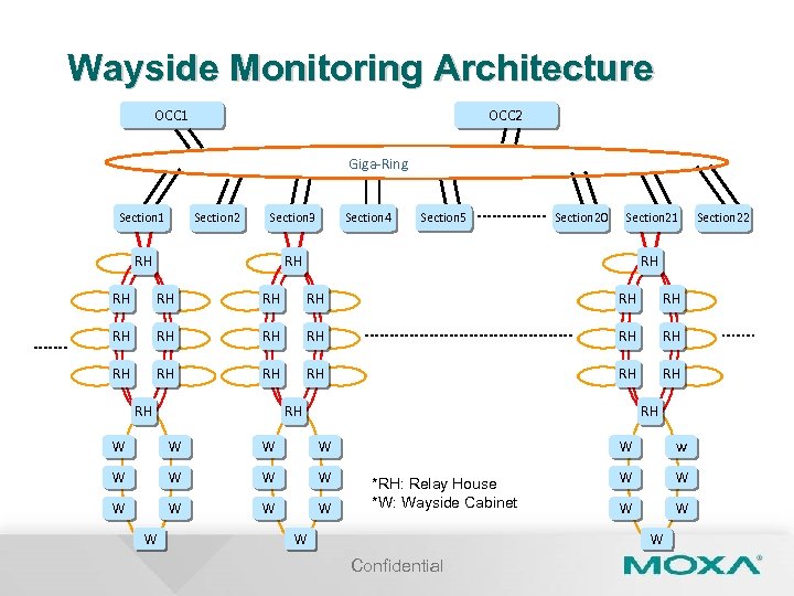 Wayside Monitoring Architecture OCC 1 OCC 2 Giga-Ring Section 1 Section 2 Section 3
