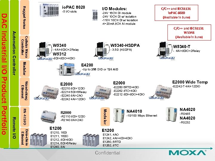Cellular Micro Controller -5 I/O slots I/O Modules: -24 V 16 CH DI module