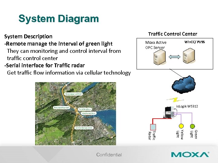 System Diagram System Description -Remote manage the interval of green light They can monitoring