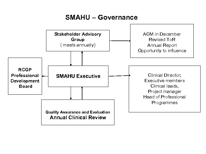 SMAHU – Governance Stakeholder Advisory Group ( meets annually) RCGP Professional Development Board AGM