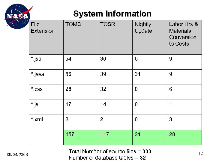 System Information File Extension TOSR Nightly Update Labor Hrs & Materials Conversion to Costs
