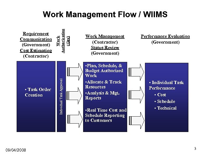  • Task Order Creation 09/04/2008 Individual Task Approval Requirement Communication (Government) Cost Estimating