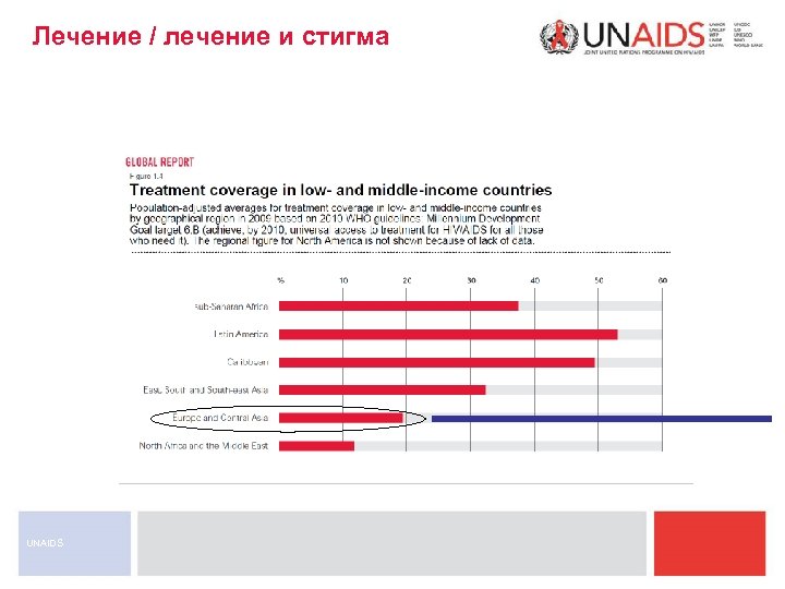 Лечение / лечение и стигма UNAIDS 