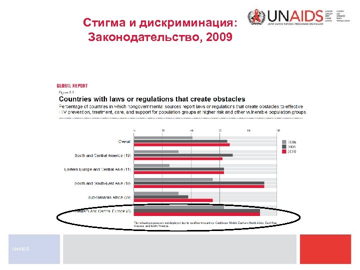 Стигма и дискриминация: Законодательство, 2009 UNAIDS 
