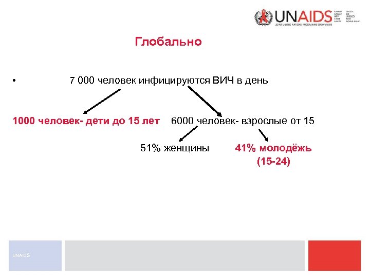 Глобально • 7 000 человек инфицируются ВИЧ в день 1000 человек- дети до 15