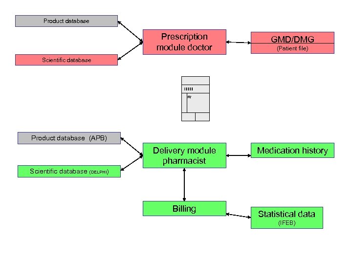 Product database Prescription module doctor GMD/DMG (Patient file) Scientific database R/ Product database (APB)