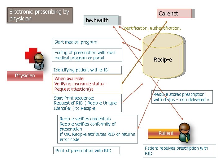 Electronic prescribing by physician Carenet be. health Identification, authentification, Start medical program Editing of