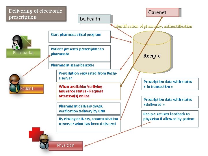 Delivering of electronic prescription Carenet be. health Identification of pharmacy, authentification Start pharmaceutical program