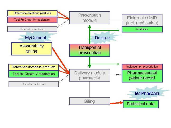 Reference database products Tool for Chapt IV medication Prescription module Scientific database feedback My.