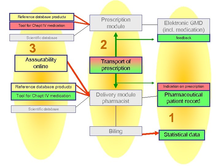 Reference database products Tool for Chapt IV medication Scientific database 3 Asssurability online Prescription