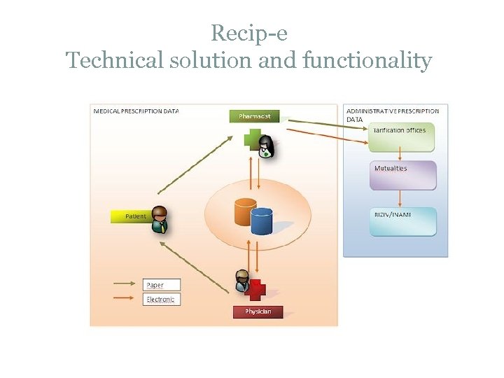 Recip-e Technical solution and functionality 