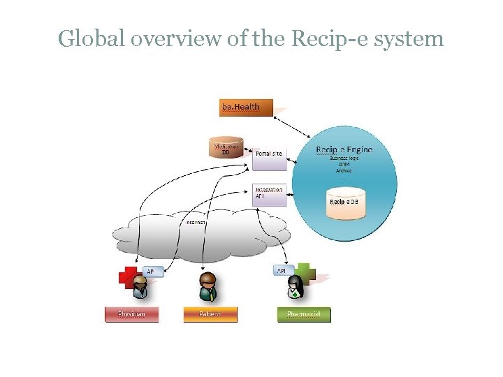 Global overview of the Recip-e system 