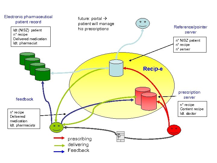 Electronic pharmaceutical patient record Idt (NISZ) patient n° recipe Delivered medication Idt. pharmacist future: