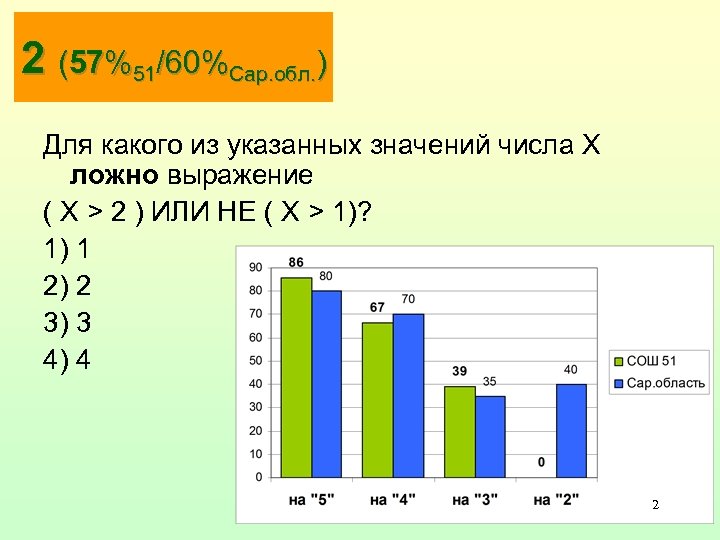 2 (57%51/60%Сар. обл. ) Для какого из указанных значений числа X ложно выражение (