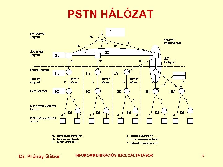 PSTN HÁLÓZAT nk Nemzetközi központ Nk hk hk Szekunder központ hk S 1 Primer