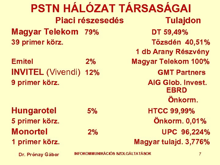 PSTN HÁLÓZAT TÁRSASÁGAI Piaci részesedés Magyar Telekom 79% 39 primer körz. Emitel 2% INVITEL