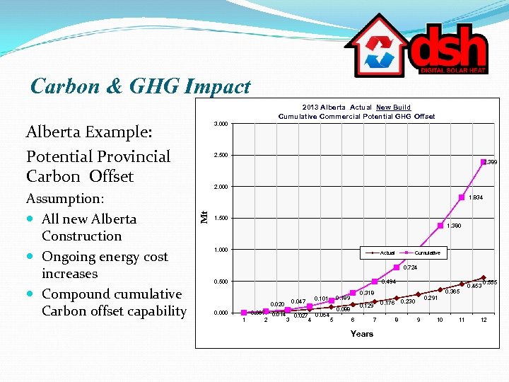 Carbon & GHG Impact 2013 Alberta Actual New Build Cumulative Commercial Potential GHG Offset