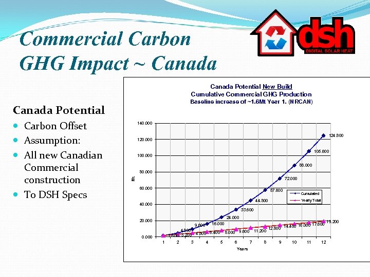 Commercial Carbon GHG Impact ~ Canada Potential New Build Cumulative Commercial GHG Production Baseline