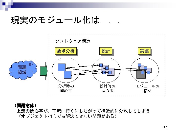 現実のモジュール化は．．． ソフトウェア構造 要求分析 設計 実装 問題 領域 分析時の 関心事 設計時の 関心事 モジュールの 構成 （問題意識）