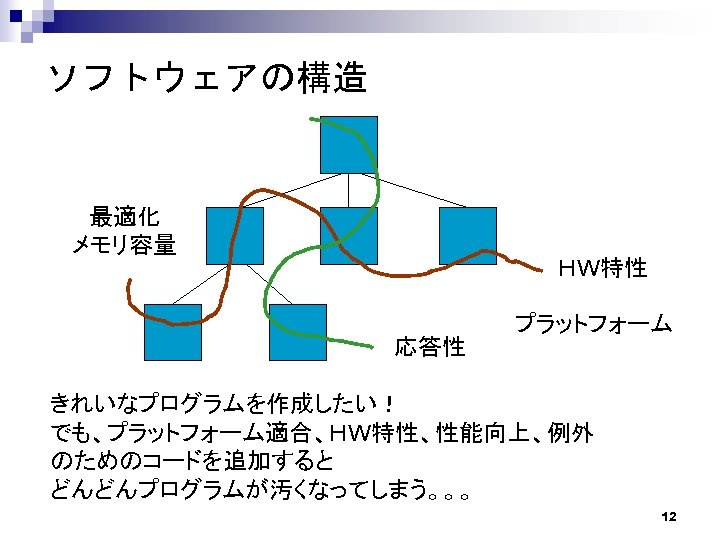 ソフトウェアの構造 最適化 メモリ容量 ＨＷ特性 応答性 プラットフォーム きれいなプログラムを作成したい！ でも、プラットフォーム適合、ＨＷ特性、性能向上、例外 のためのコードを追加すると どんどんプログラムが汚くなってしまう。。。 12 