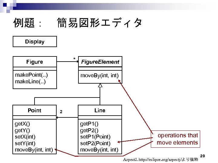 例題：　簡易図形エディタ Display * Figure. Element Figure make. Point(. . ) make. Line(. . )