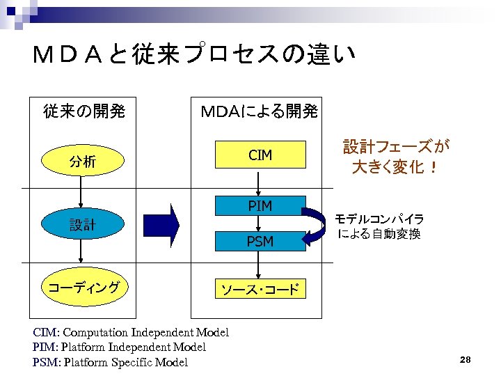 ＭＤＡと従来プロセスの違い 従来の開発 ＭＤＡによる開発 分析 CIM PIM 設計 PSM コーディング 設計フェーズが 大きく変化！ モデルコンパイラ による自動変換 ソース・コード