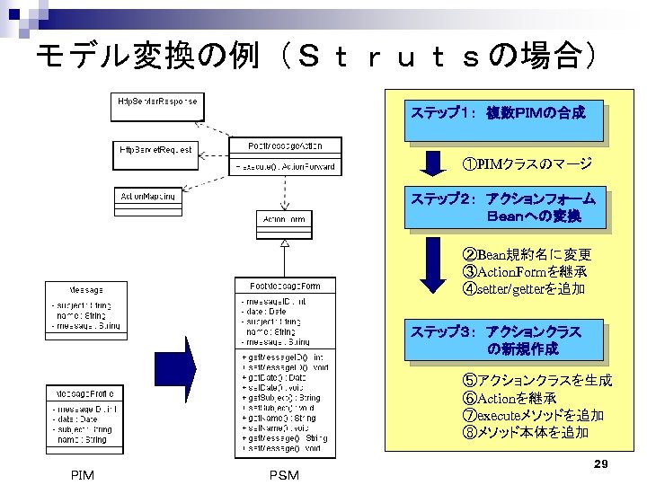 モデル変換の例（Ｓｔｒｕｔｓの場合） ステップ１：　複数ＰＩＭの合成 ①PIMクラスのマージ ステップ２：　アクションフォーム 　　　　Ｂｅａｎへの変換 ②Bean規約名に変更 ③Action. Formを継承 ④setter/getterを追加 ステップ３：　アクションクラス 　　　　の新規作成 ⑤アクションクラスを生成 ⑥Actionを継承 ⑦executeメソッドを追加