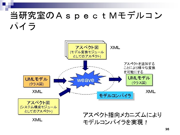 当研究室のＡｓｐｅｃｔＭモデルコン パイラ アスペクト図 (モデル変換モジュール としてのアスペクト) ＸＭＬ アスペクトを追加する ことにより様々な変換 を可能にする UMLモデル (クラス図) ＸＭＬ weave UMLモデル