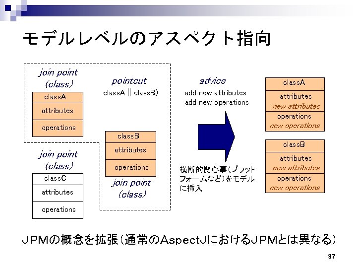 モデルレベルのアスペクト指向 join point (class) class. A pointcut class. A || class. B) advice add