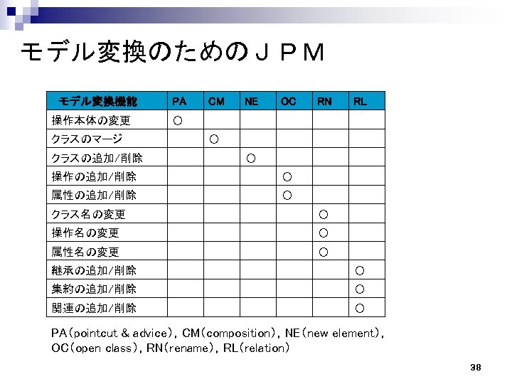 モデル変換のためのＪＰＭ モデル変換機能 操作本体の変更 クラスのマージ クラスの追加/削除 PA CM NE OC RN RL ○ ○ ○