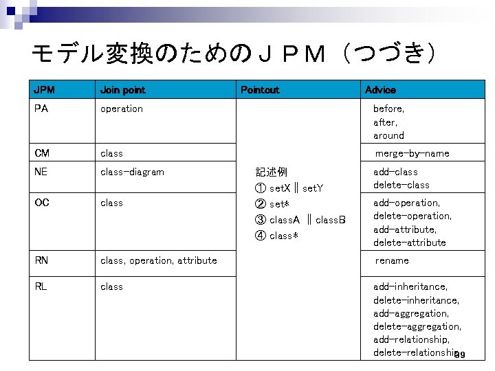 モデル変換のためのＪＰＭ（つづき） JPM Join point Pointcut PA operation before, after, around CM class merge-by-name NE
