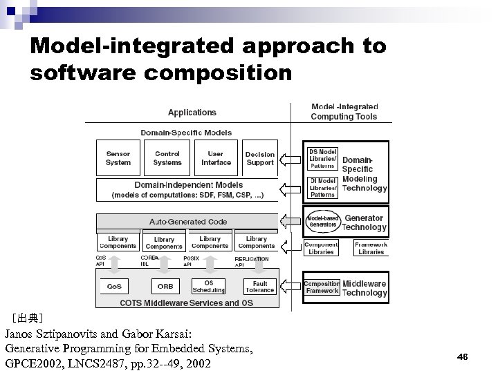 Model-integrated approach to software composition ［出典］ Janos Sztipanovits and Gabor Karsai: Generative Programming for