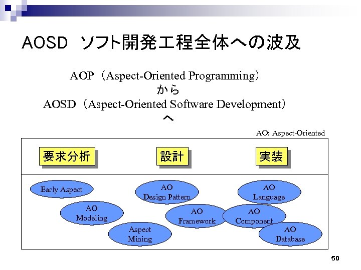 AOSD　ソフト開発 程全体への波及 AOP（Aspect-Oriented Programming） から AOSD（Aspect-Oriented Software Development） へ AO: Aspect-Oriented 要求分析 Early Aspect