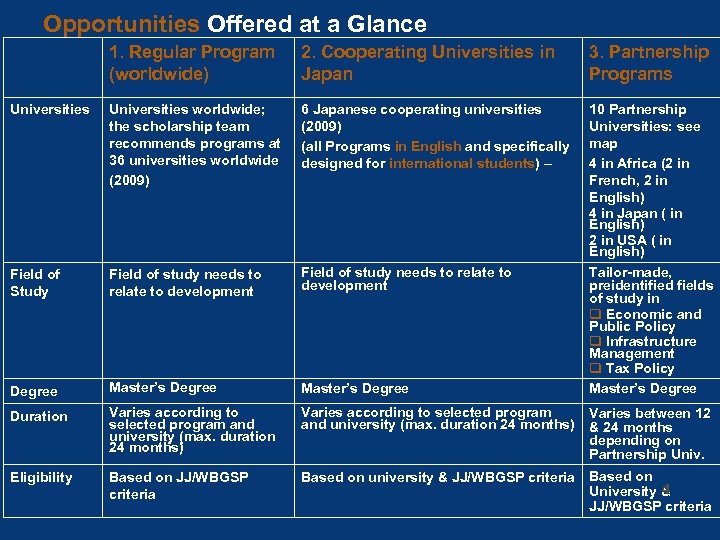 Opportunities Offered at a Glance 1. Regular Program (worldwide) 2. Cooperating Universities in Japan