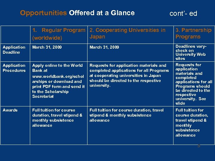 Opportunities Offered at a Glance cont’- ed 1. Regular Program 2. Cooperating Universities in