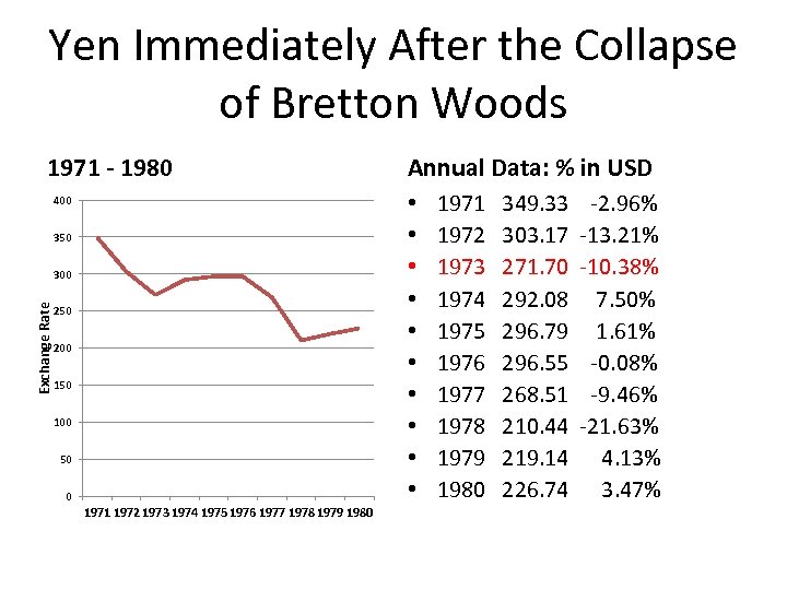 Yen Immediately After the Collapse of Bretton Woods 1971 - 1980 • • •