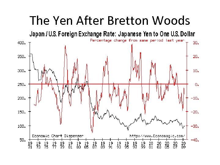 The Yen After Bretton Woods 