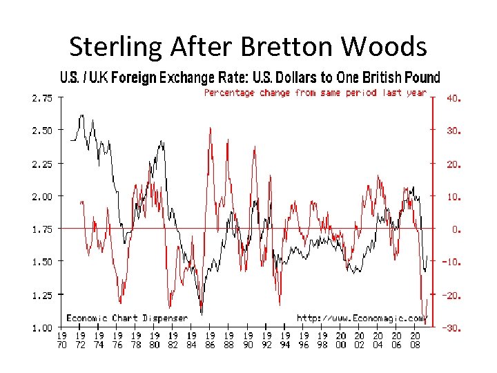 Sterling After Bretton Woods 