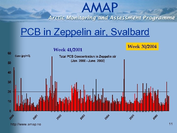 PCB in Zeppelin air, Svalbard Week 41/2001 http: //www. amap. no Week 30/2004 11