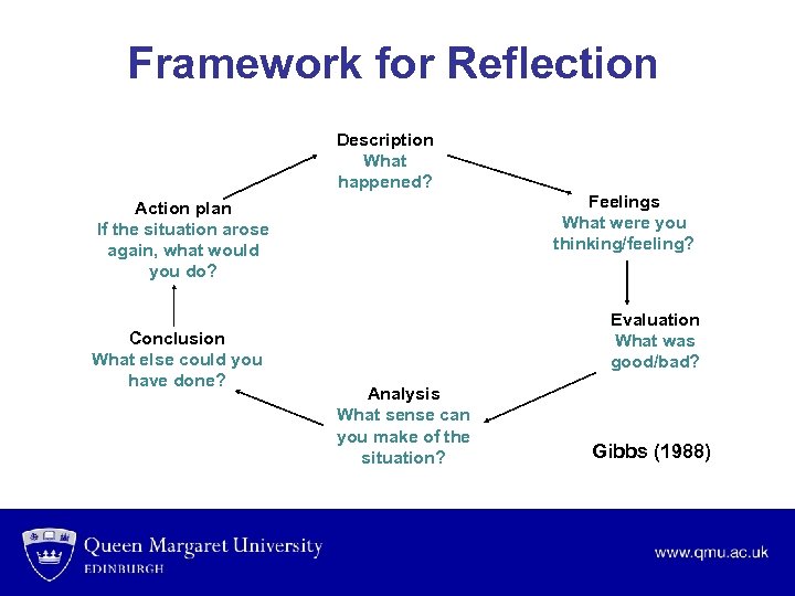 Framework for Reflection Description What happened? Action plan If the situation arose again, what