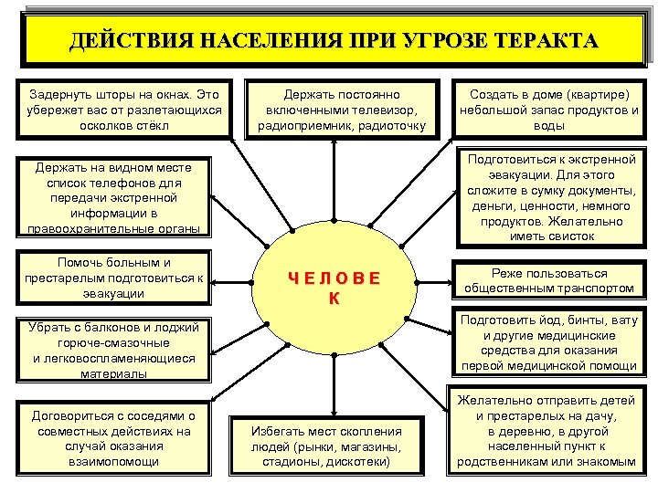 ДЕЙСТВИЯ НАСЕЛЕНИЯ ПРИ УГРОЗЕ ТЕРАКТА Задернуть шторы на окнах. Это убережет вас от разлетающихся