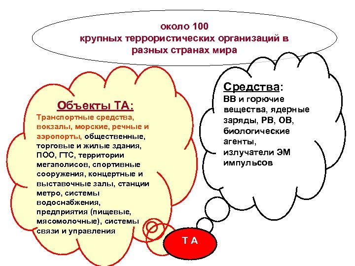 около 100 крупных террористических организаций в разных странах мира Средства: ВВ и горючие вещества,