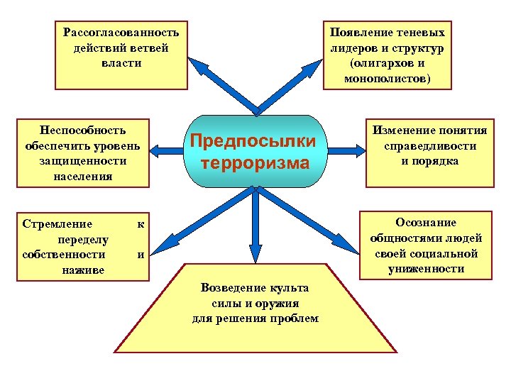 Рассогласованность действий ветвей власти Неспособность обеспечить уровень защищенности населения Стремление переделу собственности наживе Появление