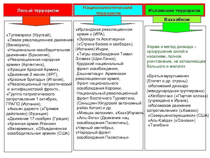 Левый терроризм Националистический терроризм Исламский терроризм Ваххабизм «Ирландская революционная армия « (ИРА), «Тупамарос» (Уругвай),