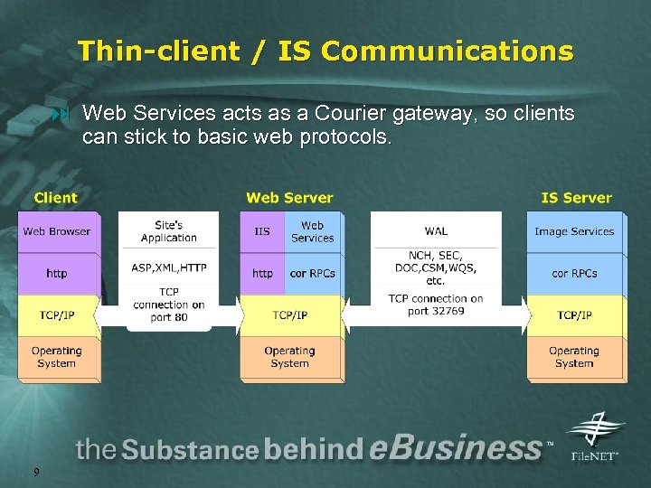 Thin-client / IS Communications : Web Services acts as a Courier gateway, so clients