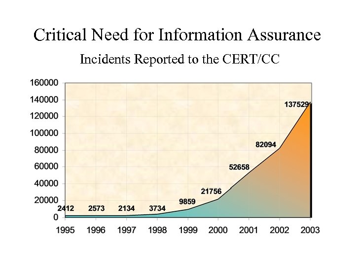 Critical Need for Information Assurance Incidents Reported to the CERT/CC 