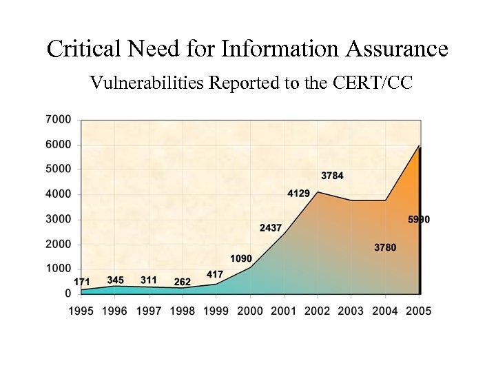 Critical Need for Information Assurance Vulnerabilities Reported to the CERT/CC 